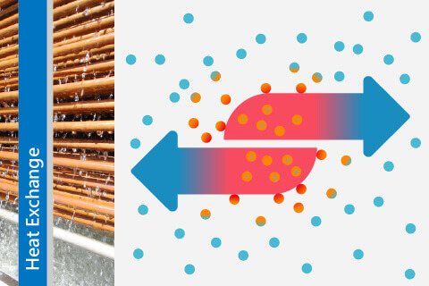 Ultra-High-Efficiency Heat Exchange Technology