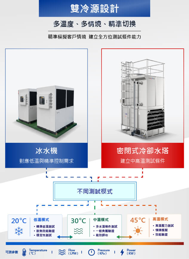 雙冷源設計