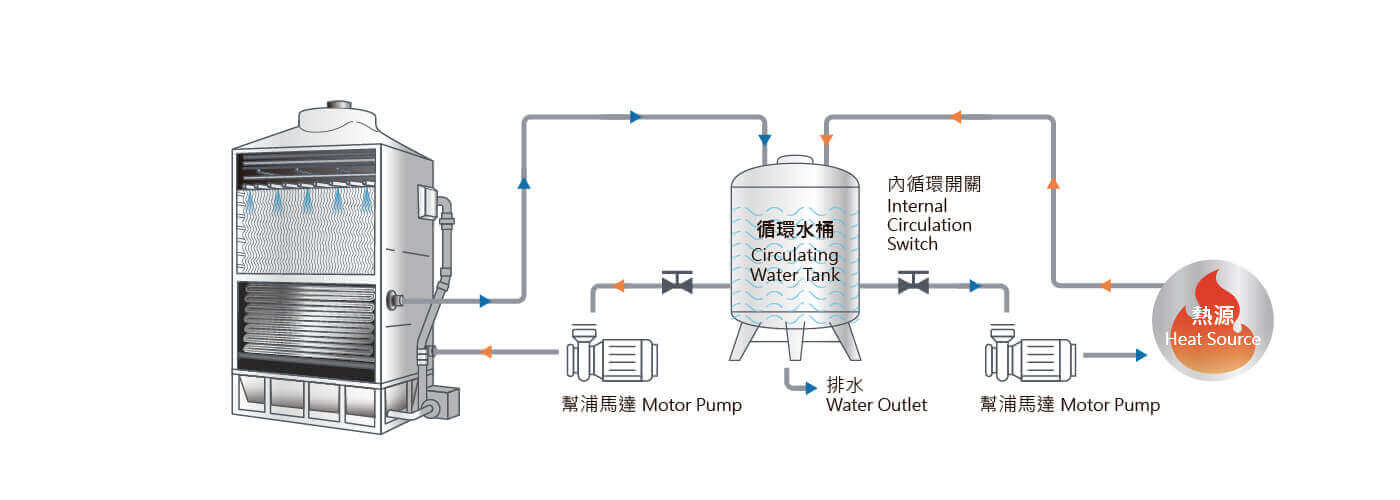 Single Unit Mounting -Backwater