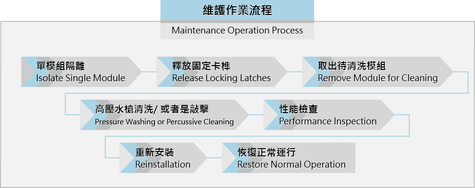 Maintenance Operation Process