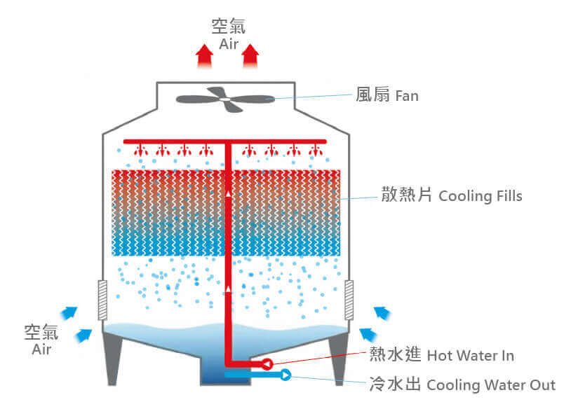 Cooling fin airflow and heat transfer design