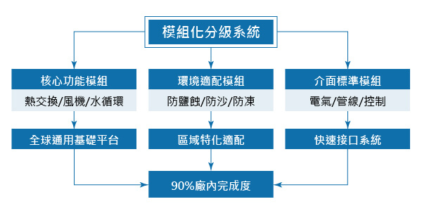 廠內預組裝90%完成度流程圖
