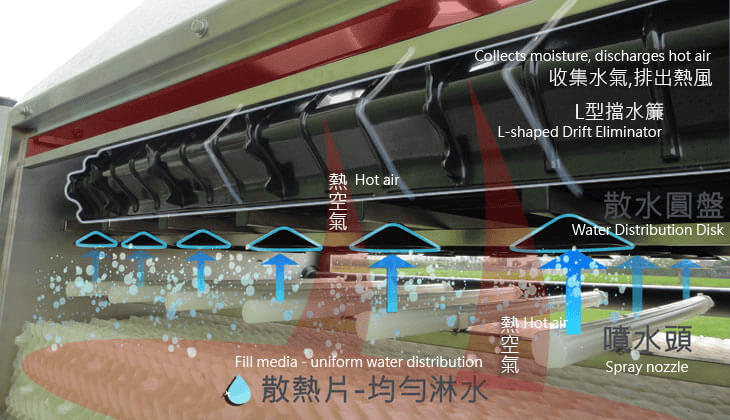 Advanced triple-stage drift eliminator engineered for SCT cooling towers, reducing water loss by over 90 percent