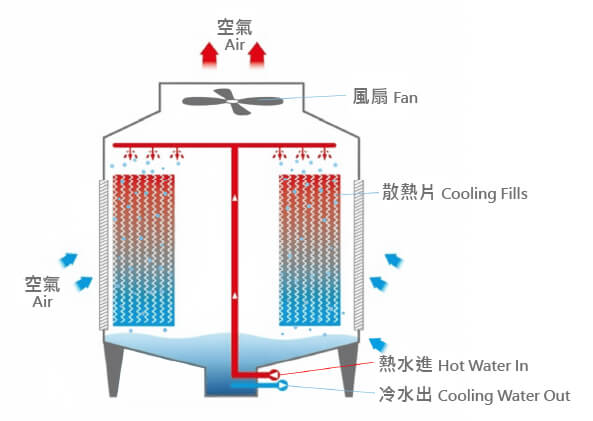 Traditional PVC fill comparison with Linkcooling sustainable engineering plastic fill